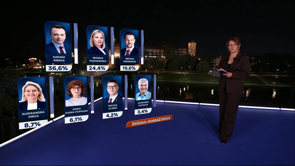 Wybory prezydenckie w Krakowie. Znamy wyniki exit poll – zdjęcie artykułu z Lubon.net.pl